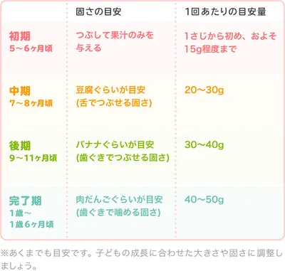 ぶどうの時期別の大きさ・固さの目安/表