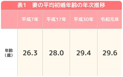 表1　妻の平均初婚年齢の年次推移