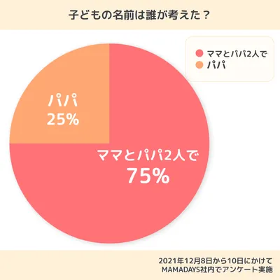 アンケート結果「子どもの名前は誰が考えた？」