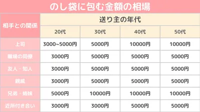 のし袋に包む金額の相場