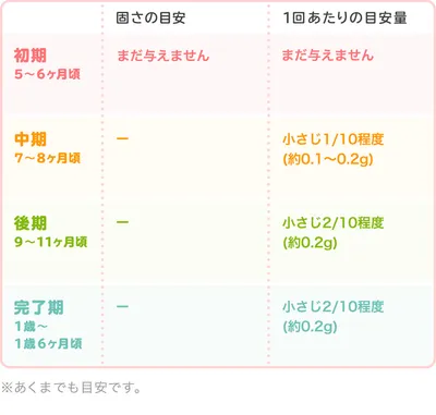 あおさ時期別の大きさ・固さの目安/表