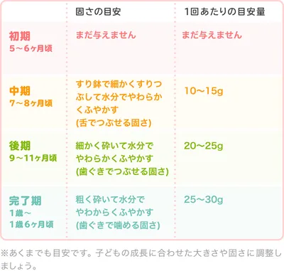 コーンフレークの時期別の大きさ・固さの目安/表