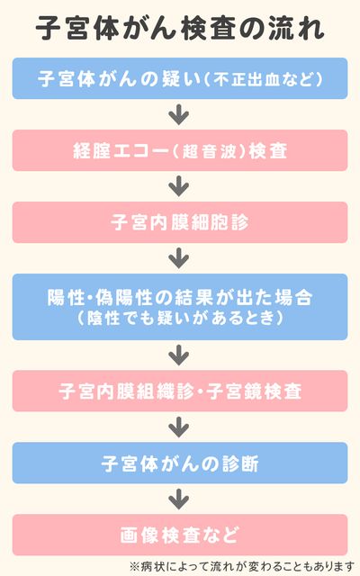 子宮体がん検査の流れ_WEB