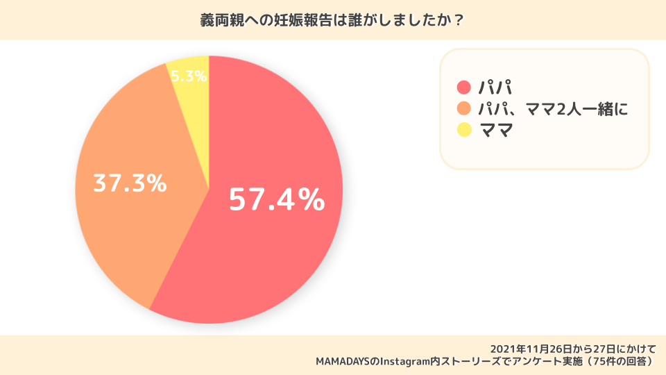 親への妊娠報告はいつがいい 伝え方や気をつけることは 体験談 Mamadays ママデイズ