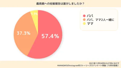 W01070 妊娠報告 親_（義両親に誰が報告） (2)