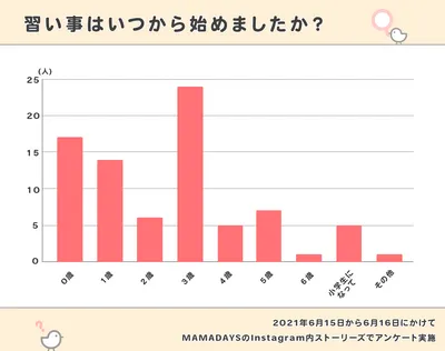 「習い事」棒グラフ