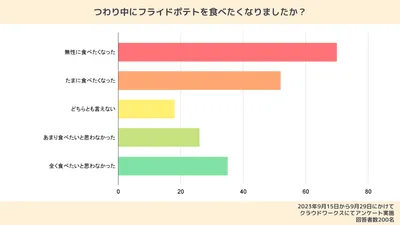 つわり中にフライドポテトを食べたくなりましたか？