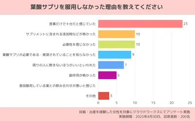 妊娠初期に葉酸サプリを飲まなかったけど問題ない?赤ちゃんへの影響を解説