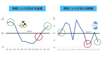 牛乳は季節によって消費量が変わる！