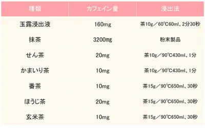 お茶の種類とカフェイン含有量（100mlあたり）