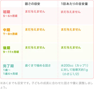 寒天の時期別の大きさ・固さの目安/表