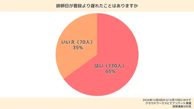 【体験談あり】排卵日が遅れても妊娠できる？周期がズレる原因・対処法も解説