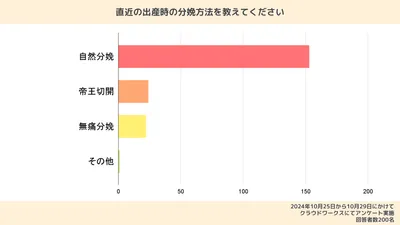 先輩ママ200人に分娩方法を聞いた！自然と無痛どっちがいい？体験談も紹介