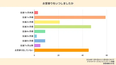 【体験談あり】お宮参りはいつ？服装や当日の流れ、持ち物もおさらい！