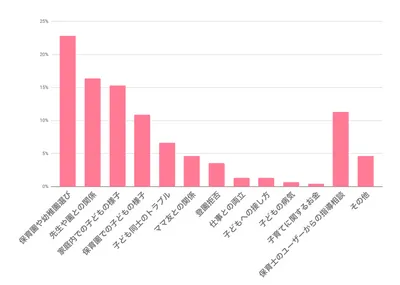 てぃ先生聞いてみたい子育てのお悩みアンケート結果