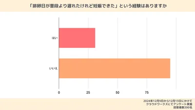 【体験談あり】排卵日が遅れても妊娠できる？周期がズレる原因・対処法も解説