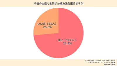 先輩ママ200人に分娩方法を聞いた！自然と無痛どっちがいい？体験談も紹介