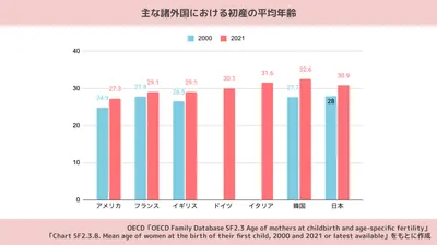 主な諸外国での初産の平均年齢も上昇傾向。OECDのデータをもとに作成