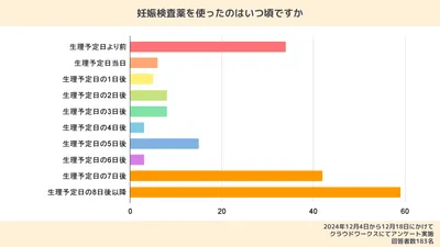 妊娠検査薬を使用した時期についての調査結果。生理予定日の1週間後よりも前に使用した人の割合は44.8%にのぼっている。半数近くがフライング検査をしていることがわかった。