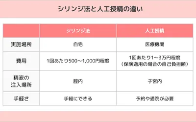 シリンジ法は手軽にできる妊活方法!メリット・デメリットややり方を解説