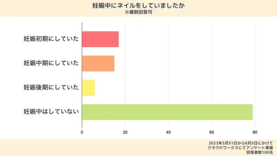 みんなどうしてた？妊娠中のネイルに関するアンケート