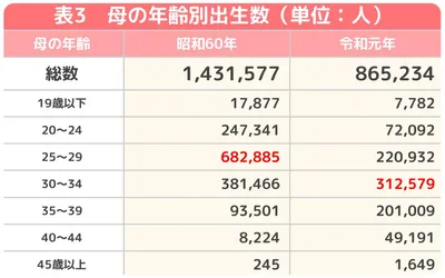 表3　母の年齢別出生数