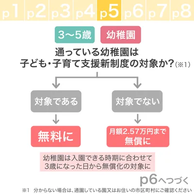 通っている幼稚園は子ども・子育て支援新制度の対象か？