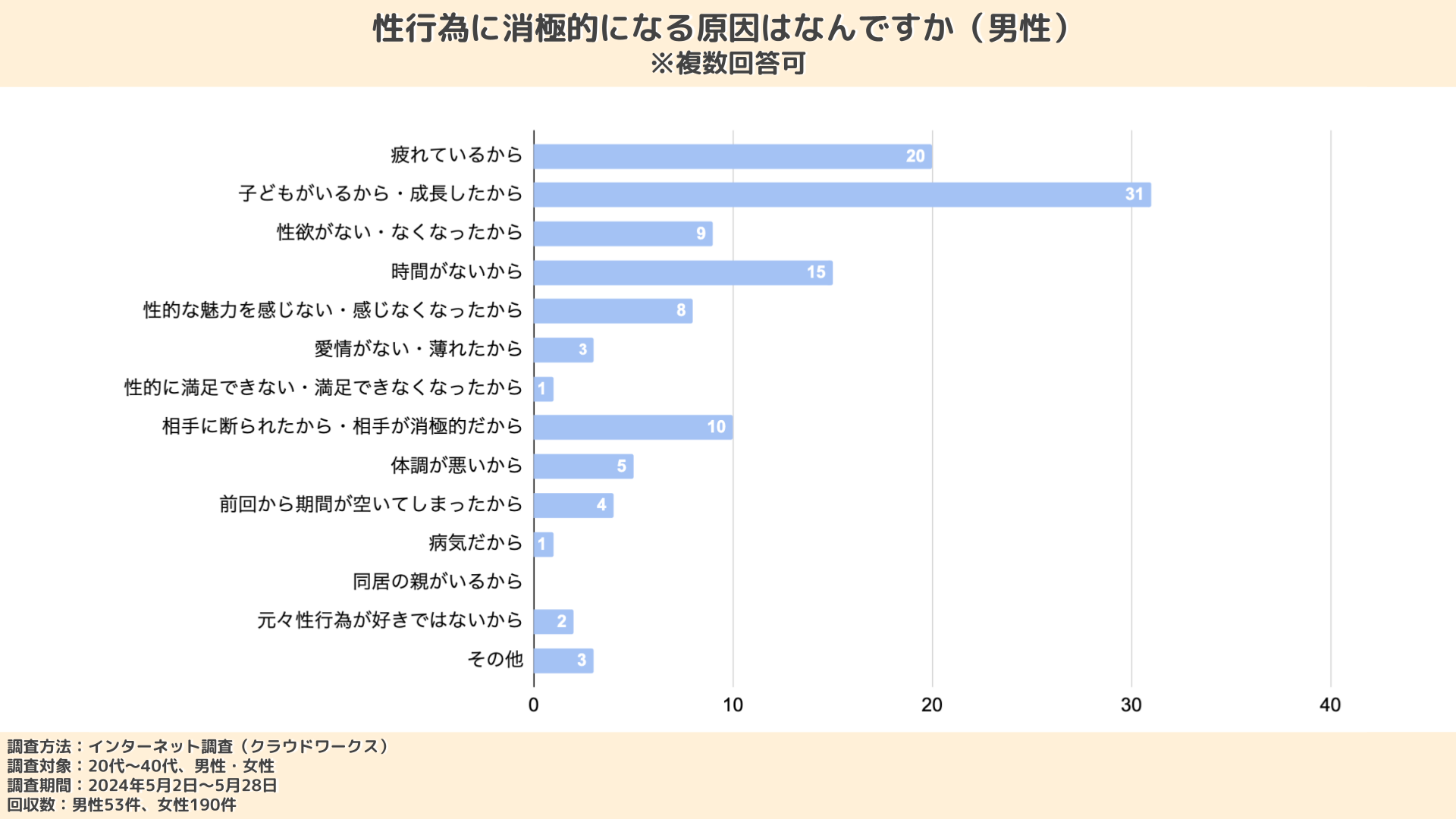 性行為に消極的になる原因はなんですか