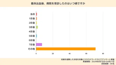 着床出血の体験談｜色・量は？1週間続くことはある？【先輩ママにアンケート】