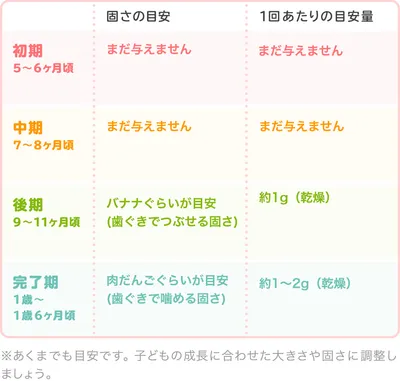 春雨時期別の大きさ・固さの目安/表