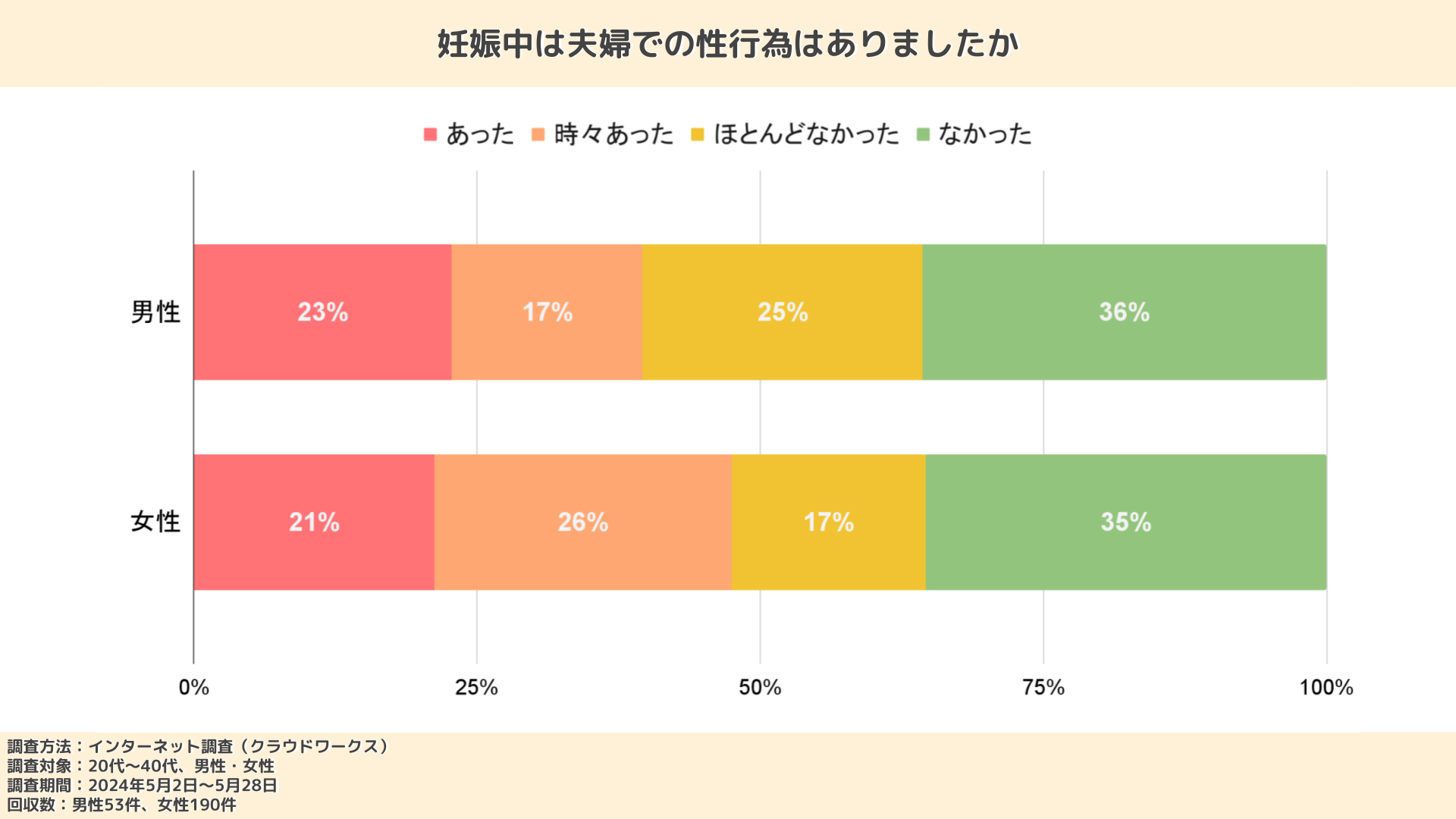 妊娠中は夫婦での性行為はありましたか