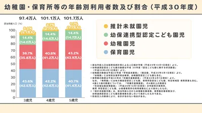 幼稚園・保育所等の年齢別利用者数及び割合（平成30年度）