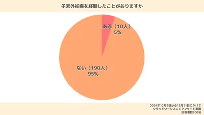 【体験談】子宮外妊娠の症状はいつから現れる？痛みや出血はある？