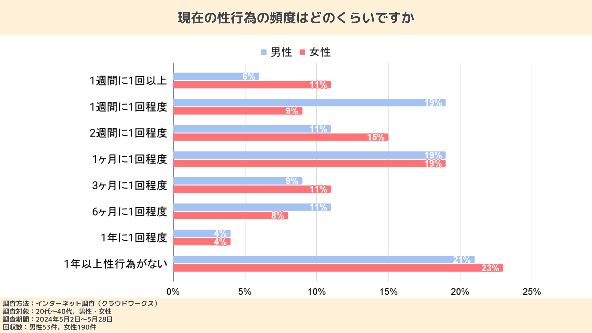 現在の性行為の頻度はどのくらいですか