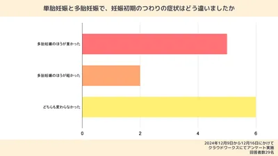 「単胎妊娠と多胎妊娠で、妊娠初期の症状・つわりの症状はどう違いましたか」という質問に対する回答結果を表した棒グラフ。「多胎妊娠のほうが重かった」が5人、「多胎妊娠のほうが軽かった」が2人、「どちらも変わらなかった」が6人。画像右下に「2024年12月9日から12月16日にかけてクラウドワークスにてアンケート実施。回答者数29名」と記載