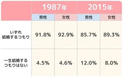 結婚・出産に対する価値観の変化